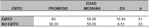TABLA Nº III Evaluación del éxito del implante en relación a la edad del paciente.