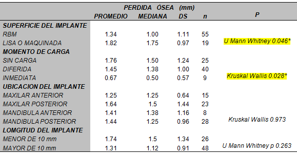 TABLA IV Evaluación de la pérdida ósea (mm) según la superficie, momento de la carga, ubicación y longitud del implante.