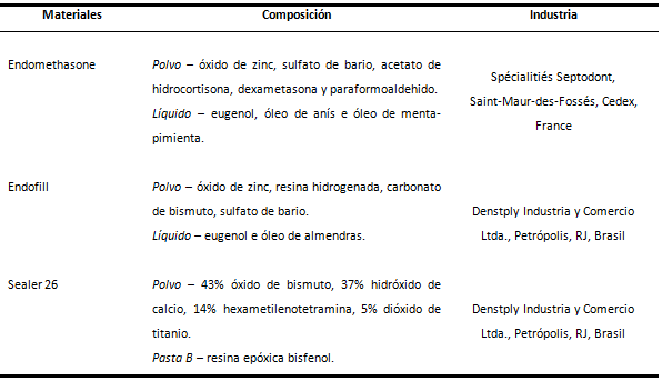 TABLA I COMPOSICIÓN Y PROCEDENCIA DE LOS CEMENTOS OBTURADORES DE CONDUCTOS RADICULARES EVALUADOS.