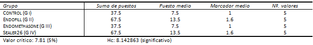 TABLA III ANÁLISIS ESTADÍSTICO DEL TEST KRUSKAL-WALLIS, DE LA INTENSIDAD DE LA REACCIÓN INFLAMATORIA EN EL PERÍODO DE 7 DIAS.