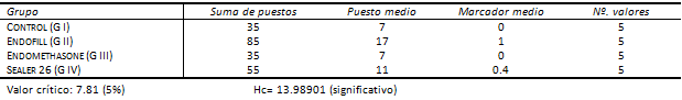 TABLA V ANÁLISIS ESTADÍSTICO DEL TEST KRUSKAL-WALLIS, DE LA INTENSIDAD DE LA REACCIÓN INFLAMATORIA EN EL PERÍODO DE 60 DIAS.