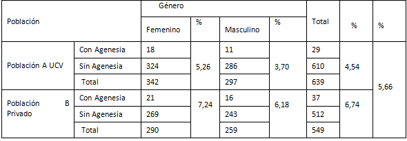 TABLA II Prevalencia de agenesia dental: Distribución por población y género.