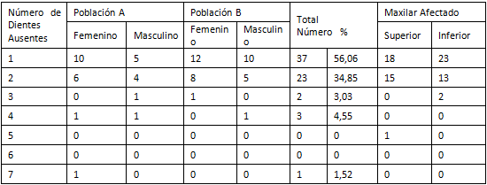 TABLA III Distribución de los dientes ausentes según la número, población género y ubicación