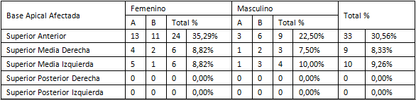 TABLA IV Distribución de los dientes según la Base Apical afectada