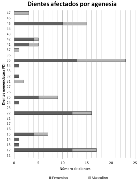 Figura 1 Dientes afectados con agenesia. Distribución según género.