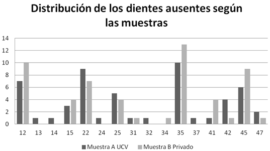 Figura 2 Dientes ausentes distribuidos de acuerdo a la población estudiada