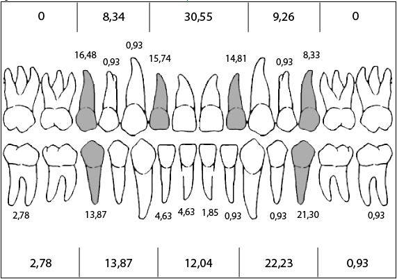 Figura 3 Prevalencia de la agenesia dental por diente afectado y área apical (%)