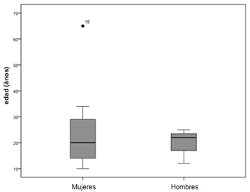 Figura 6 Boxplot de la edad clasificada por sexo.