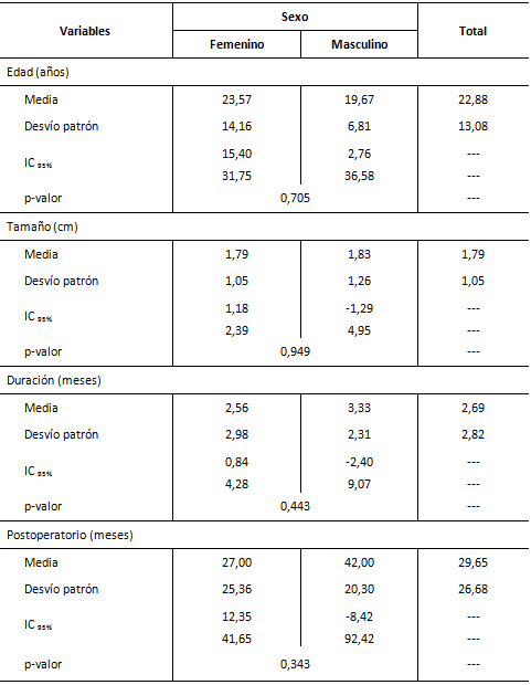 Tabla 1 Distribución de las lesiones según sexo, edad, tamaño, duración y acompañamiento pos-operatorio