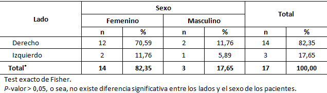 Tabla 2 Distribución de las lesiones según sexo y lado afectado.