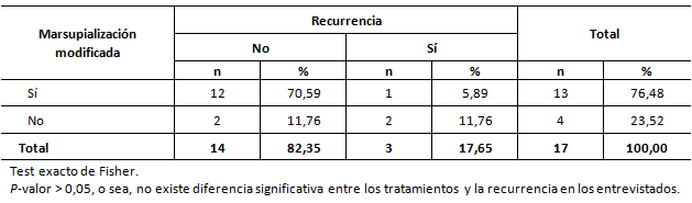 Tabla 3 Distribución de las lesiones según modalidad terapéutica y recurrencia