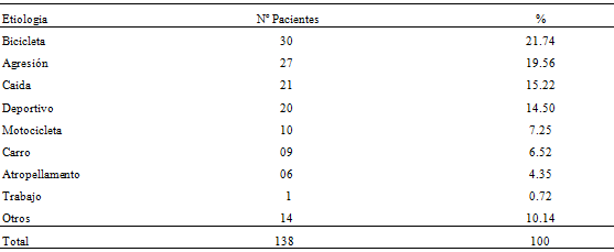 Tabla I Etiologia de fracturas de tercio médio y nariz