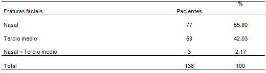 Tabla II Distribución de las fracturas de tercio médio y nariz.