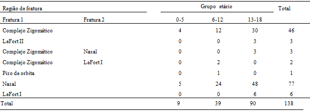 Tabla III Distribución regional de fracturas de tercio médio y nariz em 138 pacientes