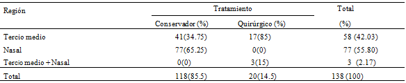 Tabla IV Número de pacientes y tratamientos instituídos