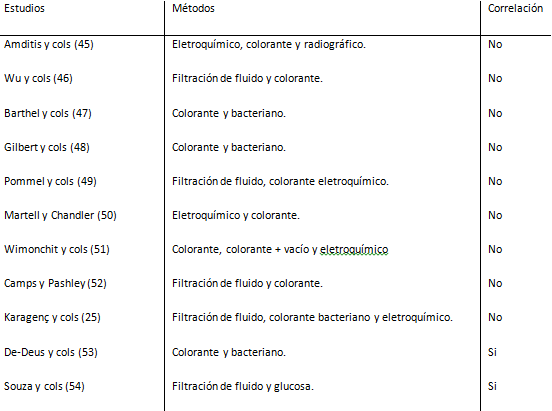 Tabla I Estudios comparativos de los métodos de filtración