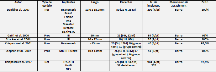 Tabla I Artículos directamente relacionados con sobredentaduras mandibulares inmediatas