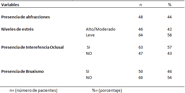 Tabla II Características clínicas de los pacientes.