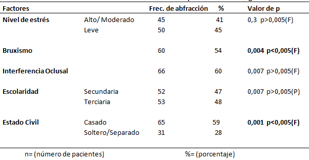 Tabla III Factores asociados a las lesiones de abfracción en pacientes odontológicos.