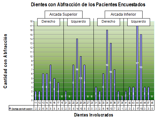 Gráfico 1 Frecuencia de piezas dentarias con lesiones de abfracción