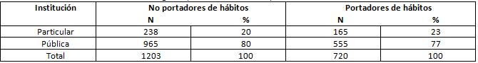 Cuadro 1 Distribución de la muestra según la presencia de hábitos y la institución educativa.