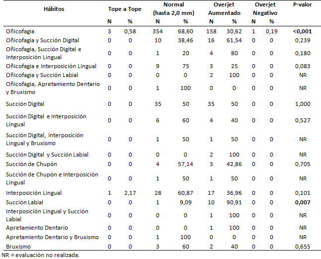 Tabla 7 Análisis comparativo de las relaciones horizontales de oclusión, en los grupos de hábitos bucales.