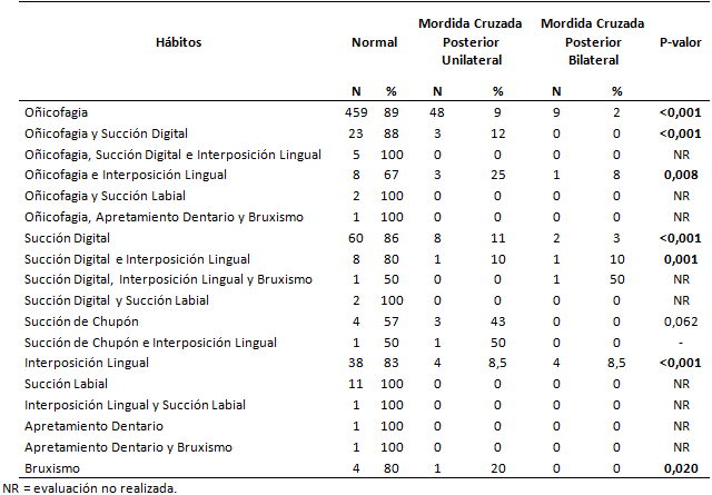 Tabla 8 Análisis comparativo de las relaciones transversales de oclusión, en los grupos de hábitos bucales.