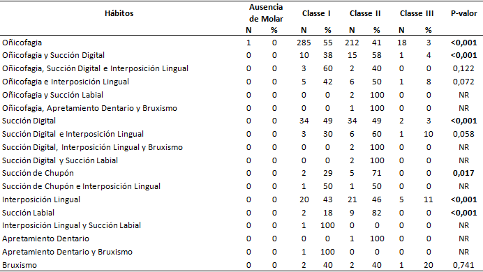 Tabla 9 Análisis comparativo de las relaciones de primer molar según Angle, en los grupos de hábitos bucales.
