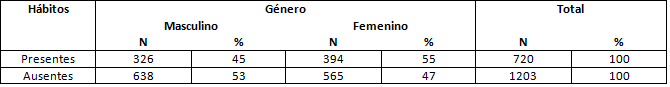 Cuadro 2 Distribución de la muestra según la presencia de hábitos y el género.