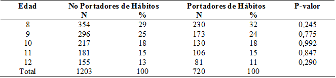 Tabla 1 Análisis de las diferencias entre las proporciones de portadores y no portadores de hábitos bucales, según la edad.