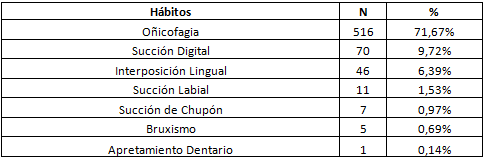 Cuadro 3 Frecuencia de los hábitos investigados, aisladamente, en una submuestra de 720 (100%) escolares con hábitos presentes en el momento del examen clínico.