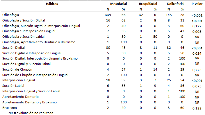 Tabla 3 Análisis comparativo de los tipos faciales, en los grupos de hábitos bucales.