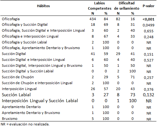 Tabla 4 Análisis de las diferencias entre las proporciones de escolares con labios competentes y dificultad de sellamiento, en los grupos de hábitos bucales.