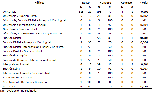 Tabla 5 Análisis comparativo de los patrones faciales de perfil, en los grupos de hábitos bucales.