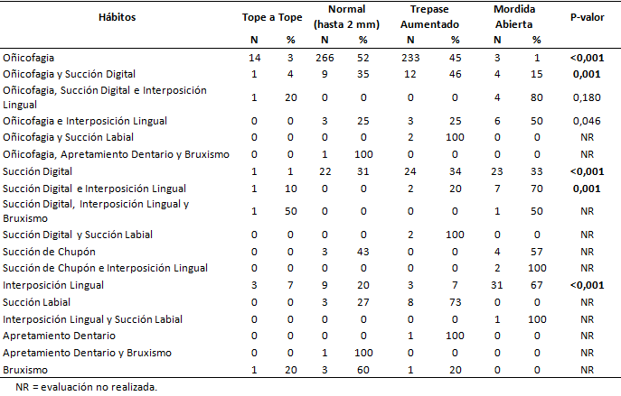 Tabla 6 Análisis comparativo de las relaciones verticales de oclusión, en los grupos de hábitos bucales.