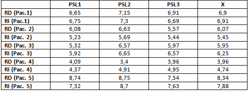 Tabla 2 Medidas de impresiones con polisulfuro liviano (PSL) en rebordes derecho (RD) e izquierdo (RI) en 3 áreas de las estructuras metálicas diseñadas y la media (X).