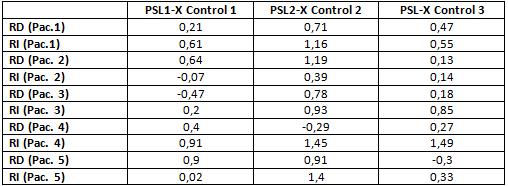 Tabla 3 Sustracción de cada medición posterior a la impresión con PSL con la media del respectivo control (PSL - X Control).