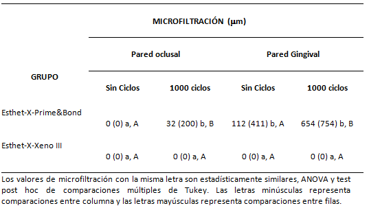 Tabla 1 Media y desviación estándar (DE) en micrones de los valores de microfiltración de la pared oclusal y gingival de acuerdo al termociclado y tipo de acondicionamiento en todos los grupos.