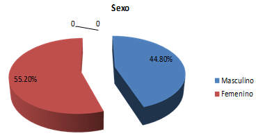 Gráfico I