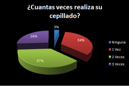 Gráfico II