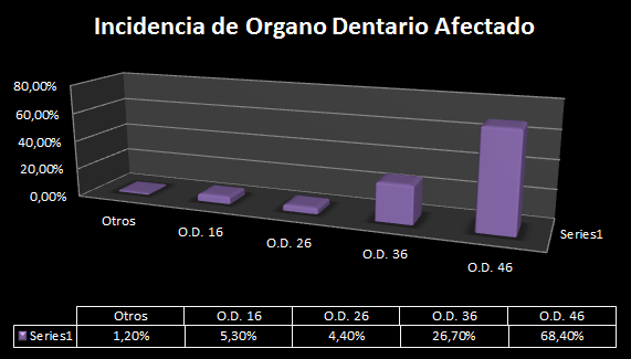 Gráfico III