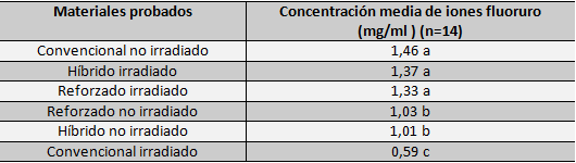 Tabla I Media de la liberación de flúor para los tres materiales probados, irradiados y no irradiados, durante el período de 7 semanas.