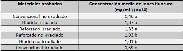Gráfico N°1 Medias de liberación del flúor de los tres tipos de cementos de ionómero de vidrio irradiados y no irradiados en función del tiempo