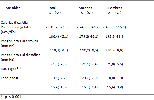 Tabla 1 Estadísticos Básicos por Género. Adolescentes que acudieron al CAPEI/UCV. 2009