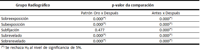 Tabla 2 p-valor encontrado en cada caso evaluado en el programa Picasa II