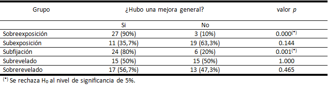 Tabla 3 Frecuencias de respuestas de "Si" y "No" y el valor p encontrado en cada caso evaluado en el software Picasa II.