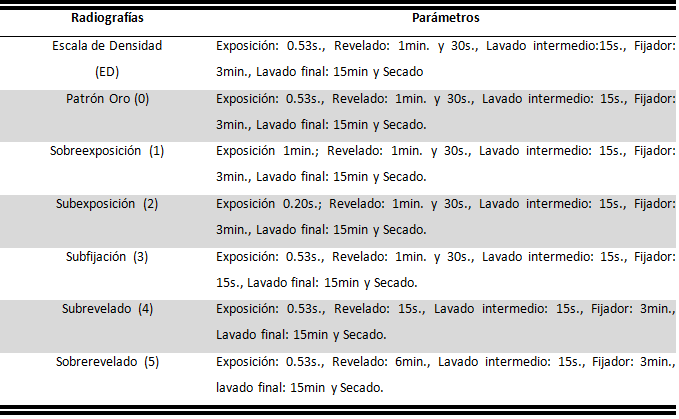Tabla 1 Parámetros para la confección de "errores" en las radiografías periapicales de la región de molares inferiores derechos según estudio piloto.