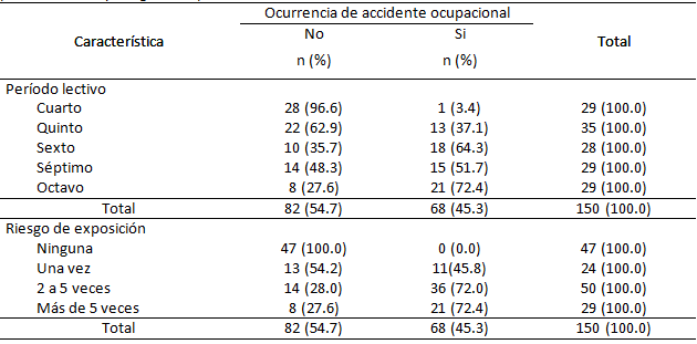 Tabla I Distribución absoluta y relativa de la muestra por ocurrencia de accidentes ocupacionales según período lectivo y riesgo de exposición. Natal - RN, 2010.