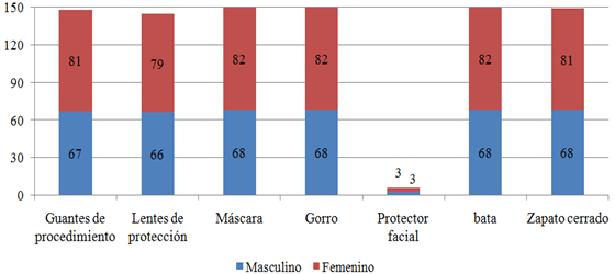 Figura Nº 1 Frecuencia absoluta de los dispositivos de bioseguridad utilizados durante el procedimiento odontológico según género. Natal - RN, 2010.