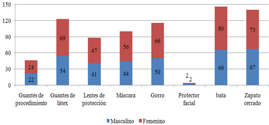 Figura Nº2 Frecuencia absoluta de los dispositivos de bioseguridad utilizados durante el lavado y acondicionamiento del instrumental con relación al sexo. Natal - RN, 2010.